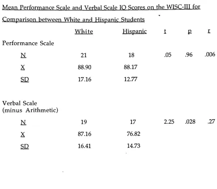 Table 2Mean Performance Scale and Verbal Scale IO Scores on the WISC-III for