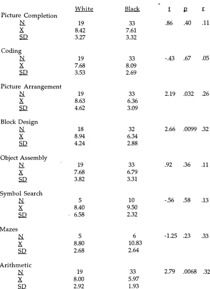 Table 3Mean Timed Subtest Scores on the WISC-III for White and Black Students
