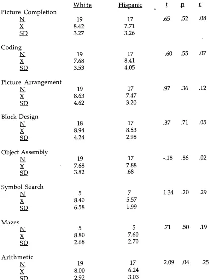 Table 4Mean Timed Subtest Scores on the WISC-III for White and Hispanir Students
