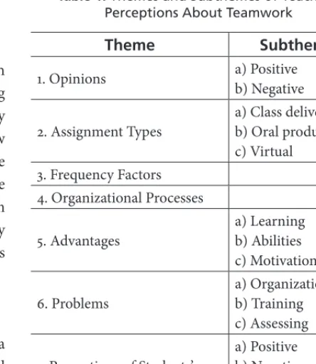 Table 1. Themes and Subthemes of Teachers’  Perceptions About Teamwork