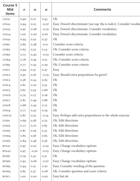 Table 4. Example Item Analysis for Course 5 Midterm Items