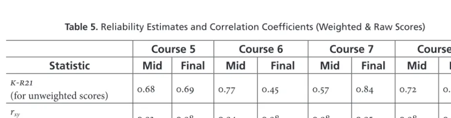 Table 5. Reliability Estimates and Correlation Coefficients (Weighted & Raw Scores)