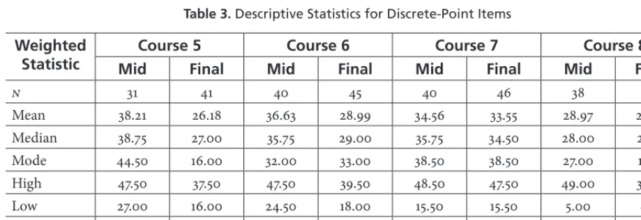 Table 2. Descriptive Statistics for Discrete-Point Items