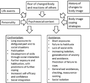 Figure 1 A fear-avoidance model of social anxiety (adapted from Newell, 1999).  