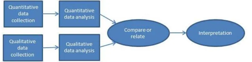 Figure 7 Parallel convergent design (adapted from Watkins & Gioia, 2015) 