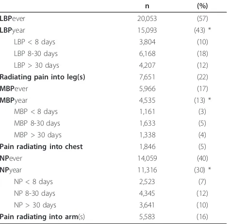 Table 1 Prevalence estimates of different definitions ofback pain (N = 34,902)