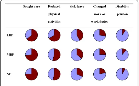 Figure 2 Distribution of consequences of back pain. Piediagrams of the distribution of consequences by region of backpain within the past year