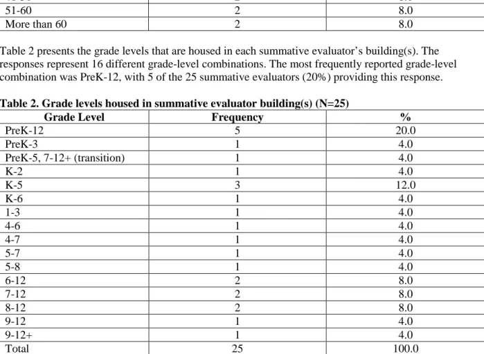 Table 2 presents the grade levels that are housed in each summative evaluator’s building(s)