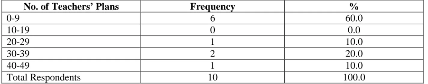 Table 3. Number of teachers’ Individual Growth and Development Plans summative evaluators  have reviewed and approved (N=10) 