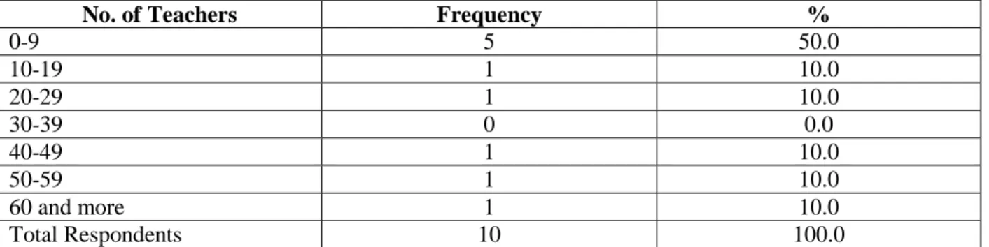 Table 5. Number of participating teachers for which summative evaluators have decided on points  of contact (N=10) 