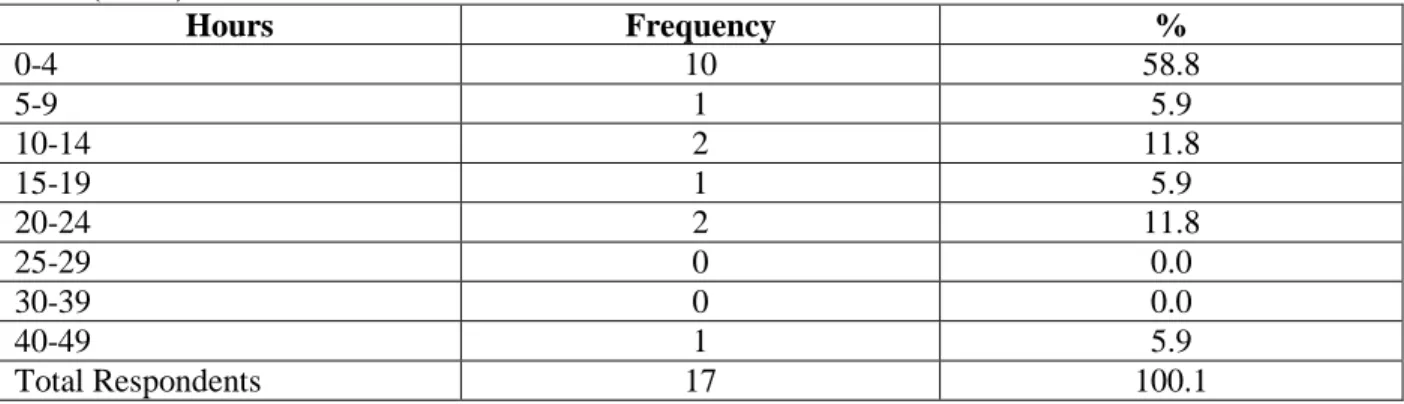 Table 9. Total hours summative evaluators spent working on teachers’ Student Learning Goals  forms (N=17)  Hours  Frequency  %  0-4  10  58.8  5-9  1  5.9  10-14  2  11.8  15-19  1  5.9  20-24  2  11.8  25-29  0  0.0  30-39  0  0.0  40-49  1  5.9  Total Re