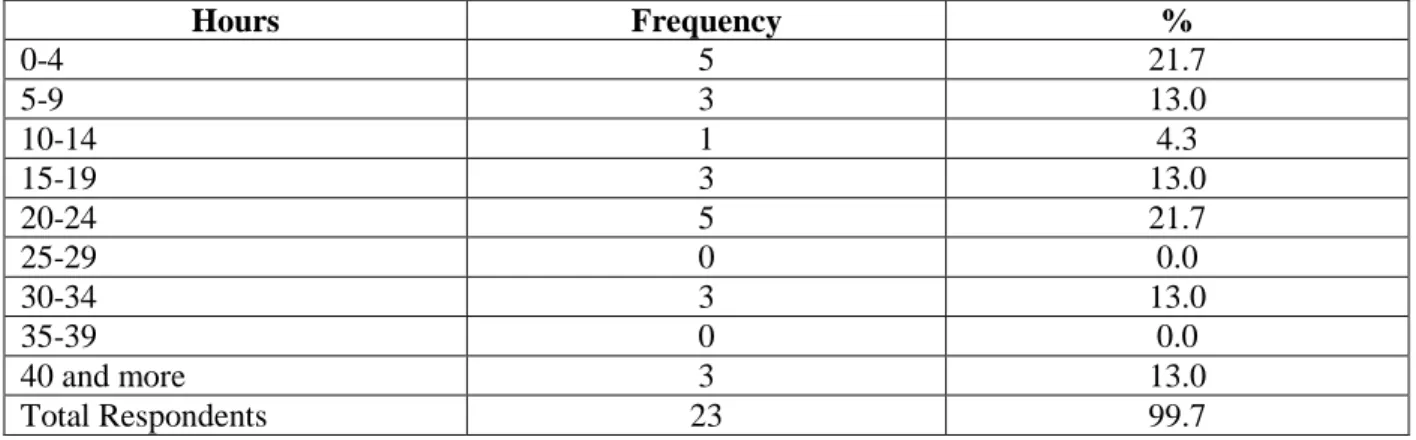 Table 11. Number of hours summative evaluators spent in MDE information and/or planning  sessions (N=23)  Hours  Frequency  %  0-4  5  21.7  5-9  3  13.0  10-14  1  4.3  15-19  3  13.0  20-24  5  21.7  25-29  0  0.0  30-34  3  13.0  35-39  0  0.0  40 and m