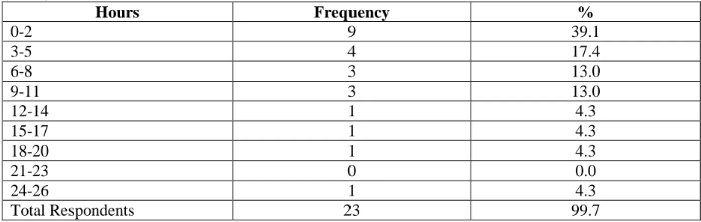 Table 13. Number of hours summative evaluators spent attending MDE teacher training sessions  (N=23)  Hours  Frequency  %  0-2  9  39.1  3-5  4  17.4  6-8  3  13.0  9-11  3  13.0  12-14  1  4.3  15-17  1  4.3  18-20  1  4.3  21-23  0  0.0  24-26  1  4.3  T