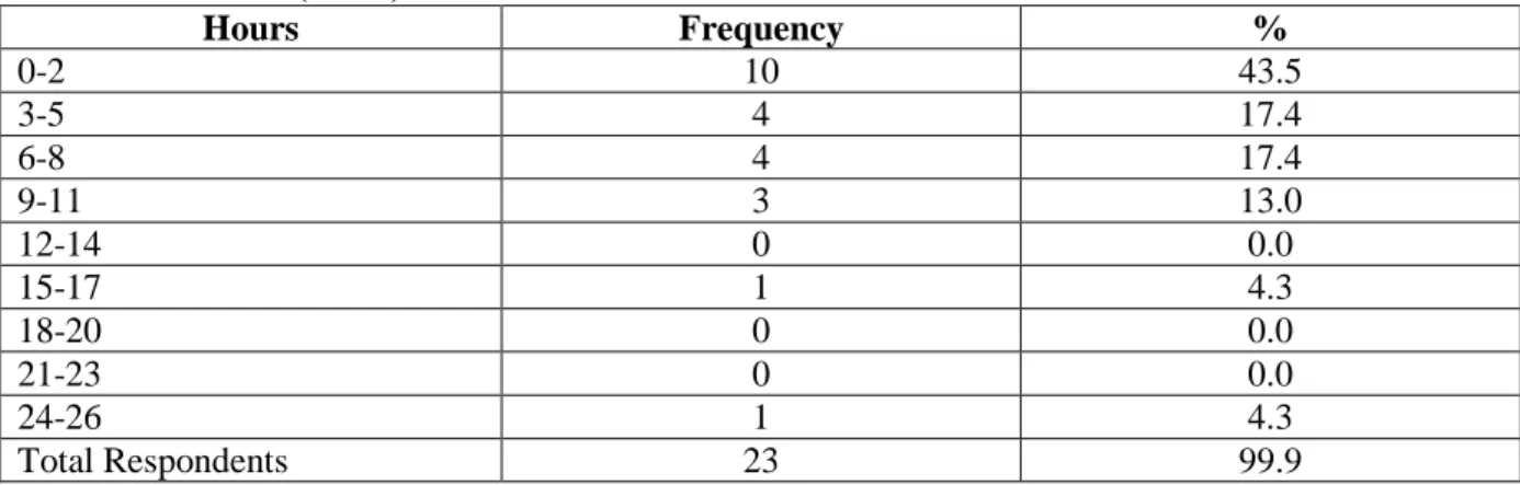 Table 15. Number of hours summative evaluators spent attending building-sponsored sessions  related to the Pilot (N=23) 