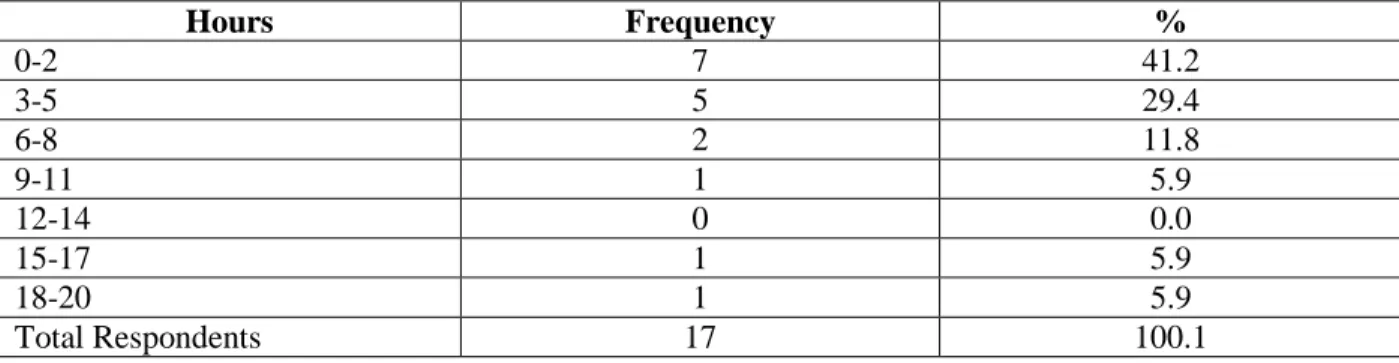 Table 17. Total hours summative evaluators have spent developing these materials (N=17) 