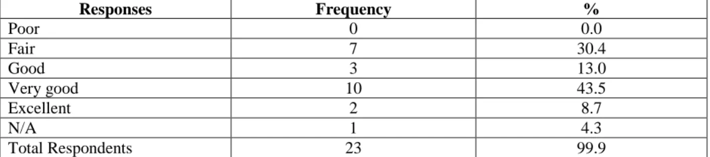 Table 20. Summative evaluators’ perspectives of how well the Model works for evaluating mid- mid-career teachers (N=23)  Responses  Frequency  %  Poor  1  4.3  Fair  2  8.7  Good  11  47.8  Very good  8  34.8  Excellent  1  4.3  N/A  0  0.0  Total Responde