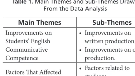 Table 1. Main Themes and Sub-Themes Drawn  From the Data Analysis