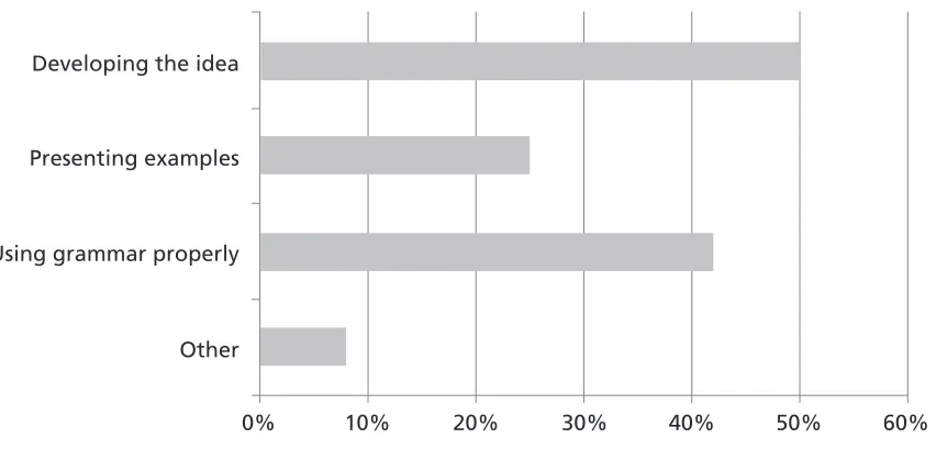 Figure 1. Learners’ Difficulties When Answering Questions
