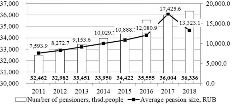 Figure 1: Count of pensioners in the Russian Federation receiving old-age pensions and pension average size Source: Authors based on the sources (Passport of the National Project "Demography", 2018; Passport of the Federal Project "Senior Generation", 2019; Retirement Insurance for Seniors, 2019; Russian Federation Government Decree from 15.04.2014 N 296, 2014; Social Services for Senior and Disabled Citizens, 2019)  