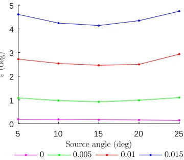 Figure 8: Surface normal errors using synthetic data with varying levels of Gaussian noise