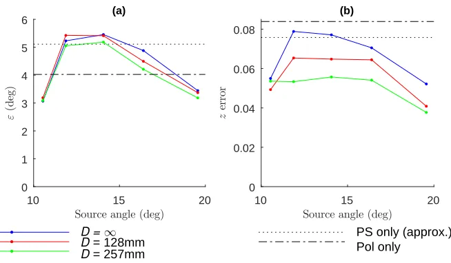 Figure 9: (a) Angular errors and (b) height errors for the white snooker ball with a white