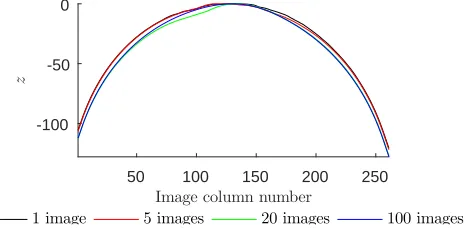 Figure 10: Comparison between surface normal estimates for varying number of images perpolariser angle for a cross-section of the snooker ball.
