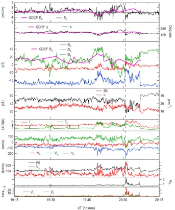 Fig. 1. Data from 19:15 to 20:15 UT on 13 February 2001. From top to bottom: x GSM component of the electric ﬁeld, as measured by SC1and as calculated through the GDCF model; magnetic ﬁeld GSM clock angle as calculated from SC1 data and from GDCF; SC1 GSM threemagnetic ﬁeld components together with the GDCF GSM By; total magnetic ﬁeld intensity and CIS-HIA ion number density, correctedby a 1.38 factor obtained by intercalibrating the CIS-HIA data with the Whisper data; parallel and perpendicular CIS-HIA temperatures;three GSM components of the CIS-HIA proton velocity; total speed and total perpendicular speed; Alfv´en Mach number; parallel andperpendicular plasma beta.