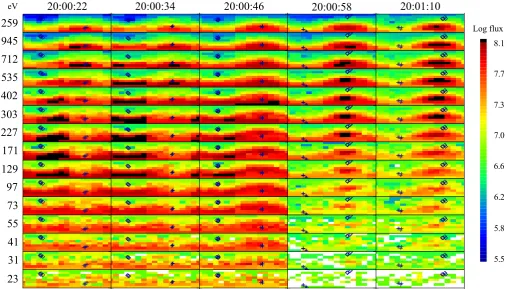 Fig. 2. Five successive CIS-HIA ion 3D ﬂux distributions with 12 s resolution (starting times in UT at the top)