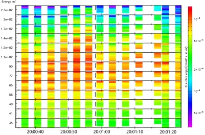 Fig. 3. Pitch angle distribution of colour coded differential energy ﬂux from the PEACE high energy detector (HEEA) between 20:00:34 and20:01:22 UT for 13 energy channels from 33 to 250 eV
