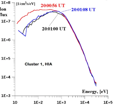 Fig. 4. 4 s resolution CIS-HIA omni-directional differential protonﬂuxes as a function of energy, pertaining to three S/C spins aroundthe MP crossing (central times are given in UT).