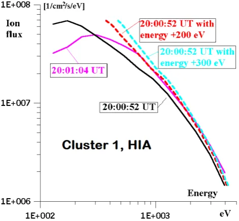 Fig. 6. Four SC3 4 s resolution omni-directional spectra in the sameformat as in Fig. 4 around the TCS crossing.
