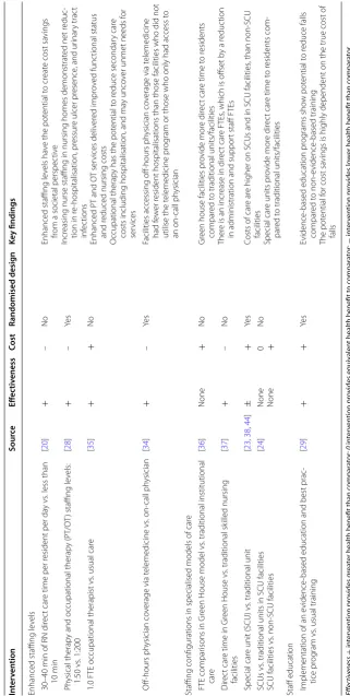 Table 3 Summary of results pertaining to structures of care