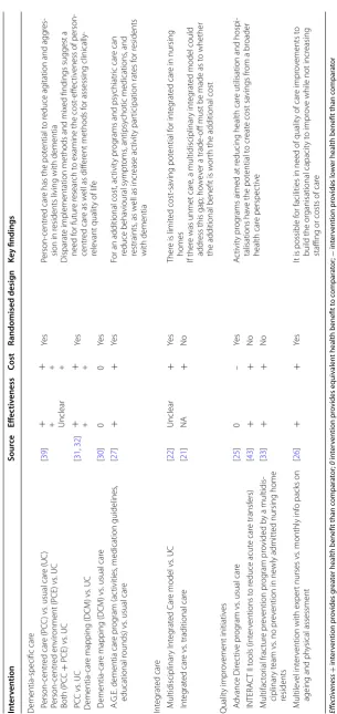 Table 4 Summary of results pertaining to processes of care