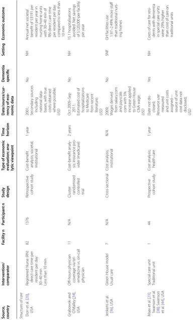Table 1 Characteristics of included studies