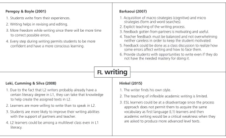 Figure 1. Foreign Language Writing Characteristics