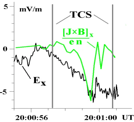 Fig. 6. Comparison of the electric ﬁeld with the Hall term intoFig. 6. Comparison of the electric field Ex with the Hall term into TCS (see text for details)