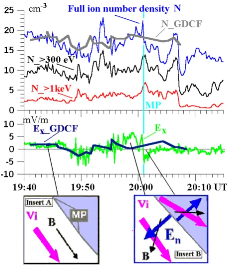 Fig. 1. Cluster-1, February 13, 2001. Top panel: Ion density (blue) near the MP entry (~ 20:01 UT); that of model GDCF (grey), for ions with energy > 300 eV (black), > 1 keV (red); electric field component Ex in spacecraft frame (green) and that of GDCF (t
