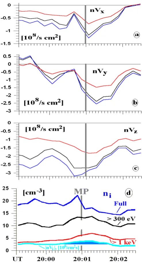 Fig. 2. Cluster-1, February 13, 2001. (a): ion flux ‘nViyity (V) in Fig. 8 from [A]. Taking the estimate for width ofblack –  partial ion flux for > 300 eV, red – for > 1keV ions; (b) the same for ‘nVix’; (c) the same for ‘nV’; (d): ion density n (blue), p