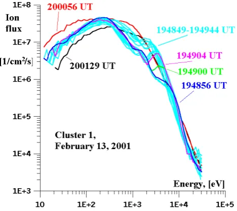Fig. 3.  4 s resolution CIS 2 omni-directional differential fluxes as a function of energy, Cluster 1,   