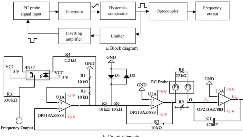 Figure 1  Schematic of EC measurement 