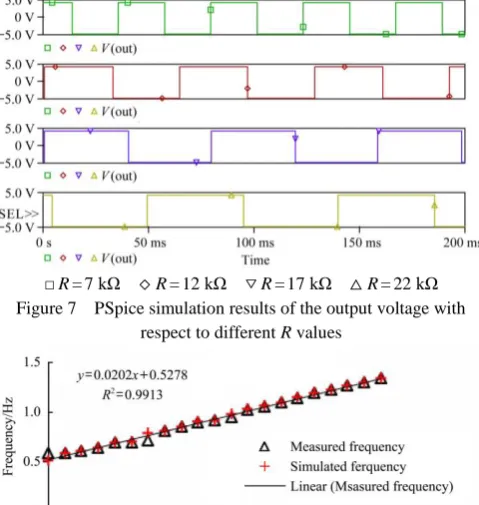 Figure 7  PSpice simulation results of the output voltage with 