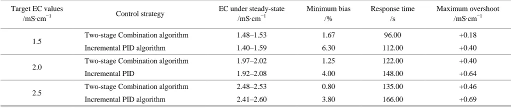 Table 2  Comparison of the two control algorithms with different target EC values 
