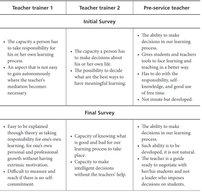 Table 3. Perceptions of Participants on Autonomy
