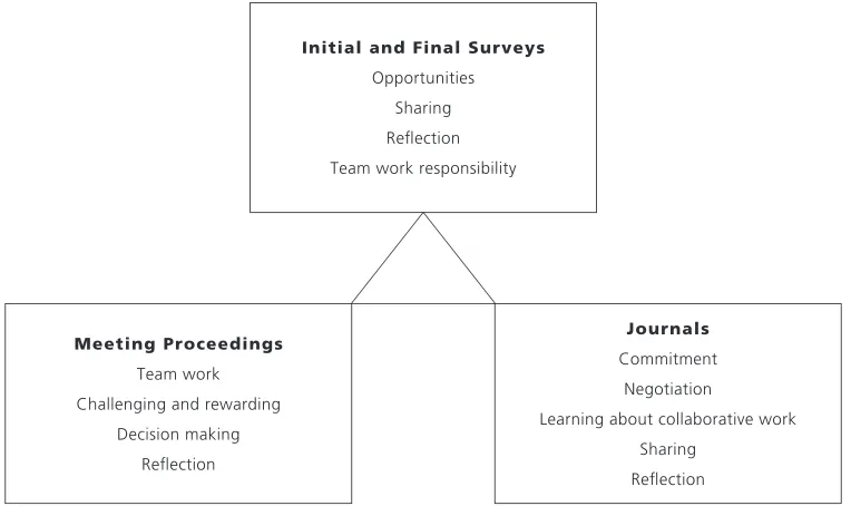 Figure 1. Most Common Terms Mentioned by Participants