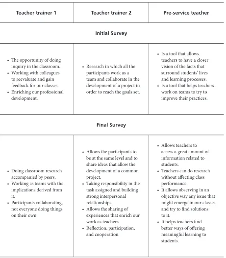 Table 2. Perceptions of Participants on Collaborative Action Research