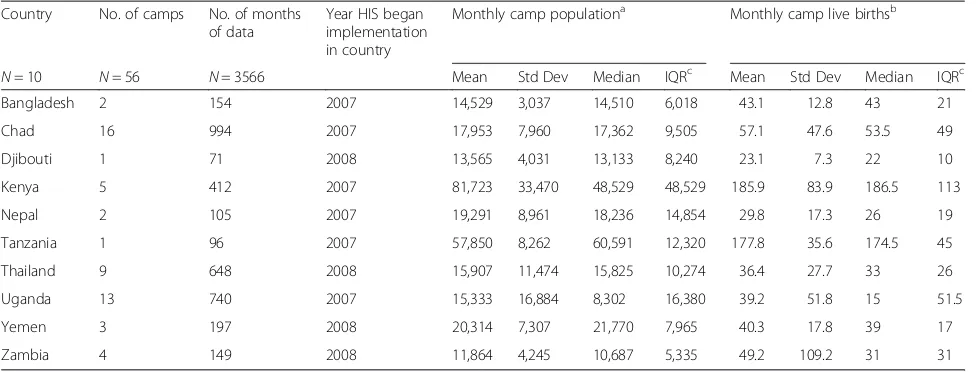Table 1 Summary of population data and camps by country, 2007–2013