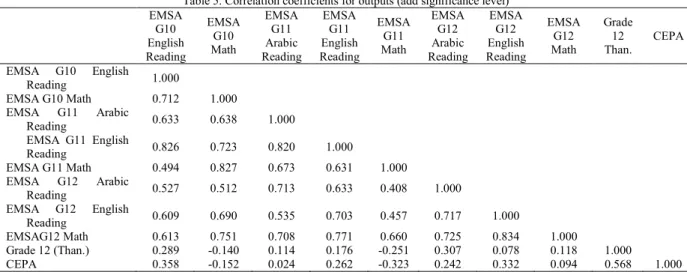 Table 5 provides the correlation between the output variables. There are several conclusions that could  be made