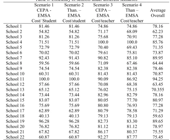 Table 6. Efficiency of schools under different scenarios  Scenario 1  CEPA -  EMSA  Cost/ Student  Scenario 2 Than