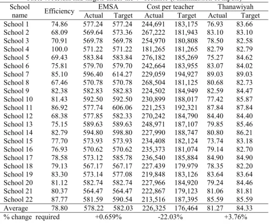 Table 7. Actual and targets under the 4 th  scenario (Minimization of inputs)  School 
