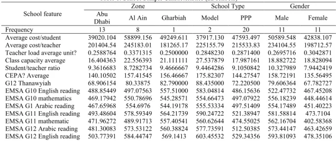 Table 1. School Sample Characteristics (22 schools)  School feature 